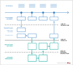 service blueprint